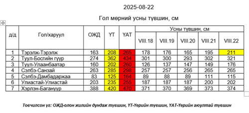 Туул гол олон жилийн дундаж түвшнийг 15-45 см даван үерлэж байна